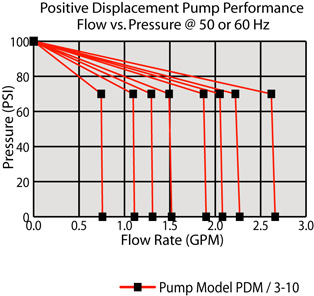 Centrifugal Pump Preformance