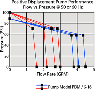 Pump Performance High Flow